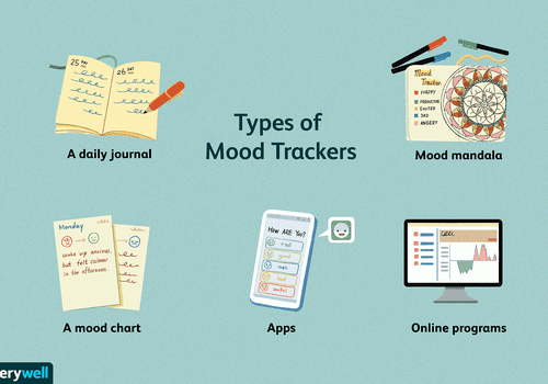 不同情绪跟踪器类型的插图包括每日期刊，情绪图表，曼荼罗，应用程序和在线计划